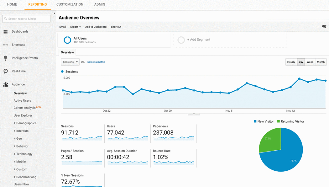 Google Analytics后臺分析界面